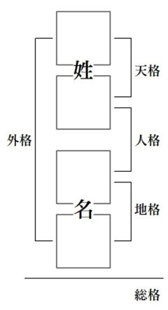 命名書 姓名鑑定 繁栄する企業の名前 繁盛店の名前 ついてる人の名前