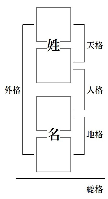 熊﨑式姓名学®の考え方と名前の画数についての画像